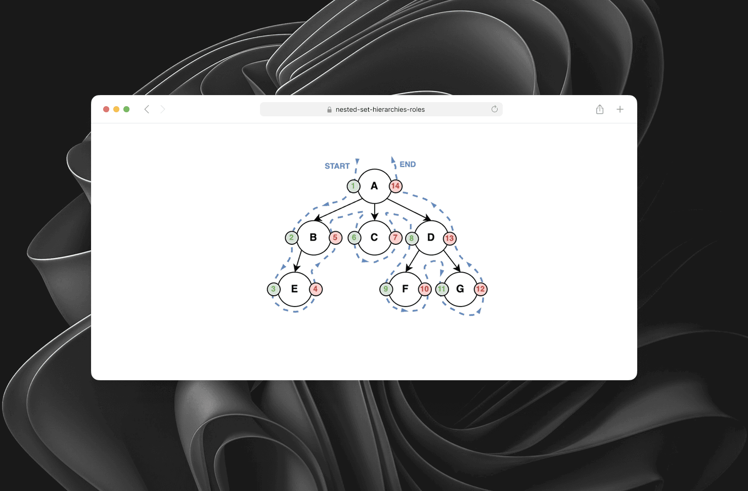 Nested Set Org Chart