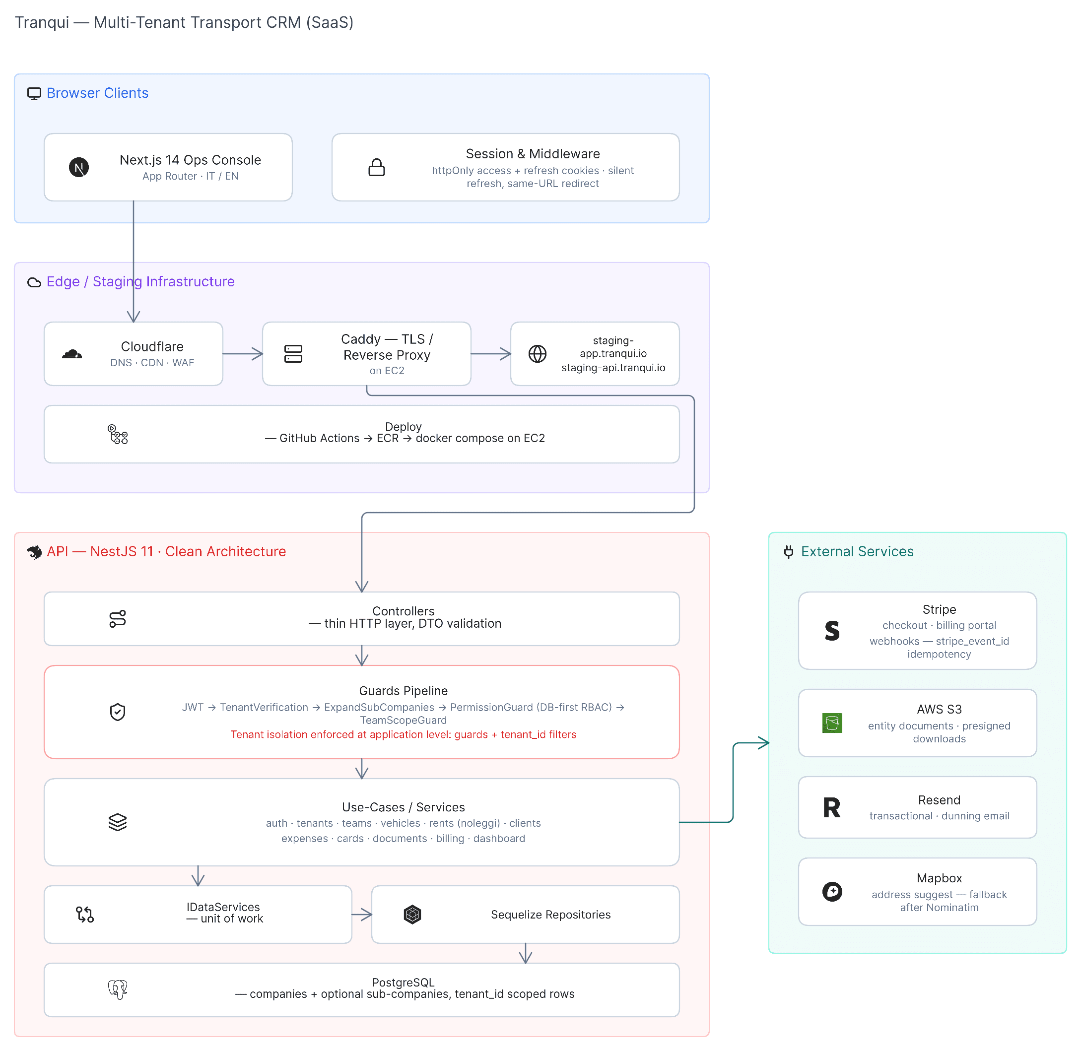Tranqui system architecture — clients, edge, NestJS layers, and external services